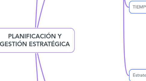 Mind Map: PLANIFICACIÓN Y GESTIÓN ESTRATÉGICA