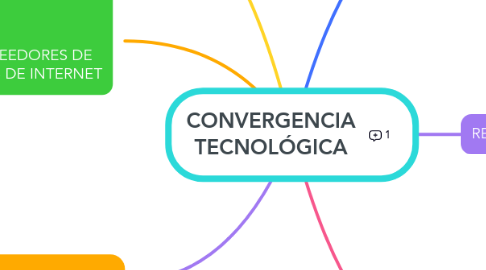 Mind Map: CONVERGENCIA TECNOLÓGICA