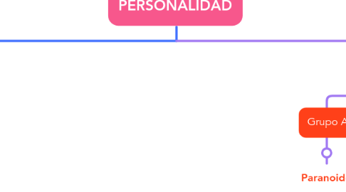 Mind Map: PERSONALIDAD