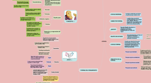 Mind Map: LÓGICA