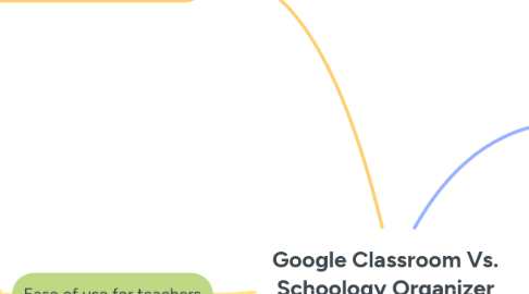 Mind Map: Google Classroom Vs. Schoology Organizer