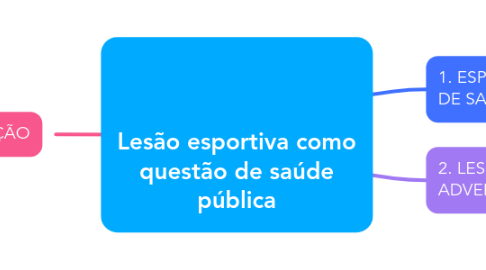 Mind Map: Lesão esportiva como questão de saúde pública