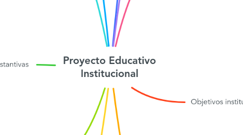 Mind Map: Proyecto Educativo Institucional