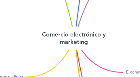 Mind Map: Comercio electrónico y marketing