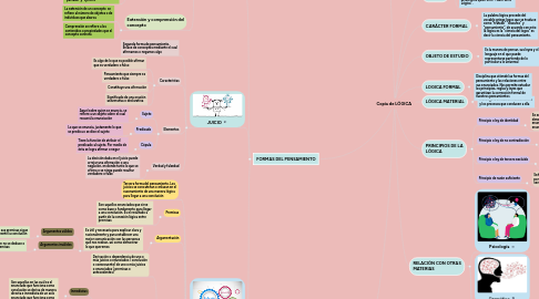 Mind Map: Copia de LÓGICA