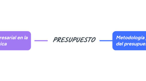 Mind Map: PRESUPUESTO