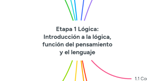 Mind Map: Etapa 1 Lógica: Introducción a la lógica, función del pensamiento y el lenguaje