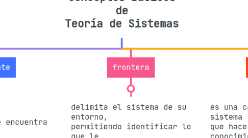 Mind Map: conceptos Básicos de Teoría de Sistemas