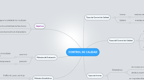 Mind Map: CONTROL DE CALIDAD