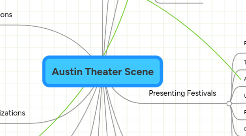 Mind Map: Austin Theater Scene