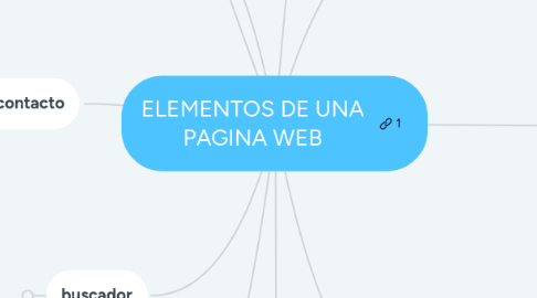 Mind Map: ELEMENTOS DE UNA PAGINA WEB