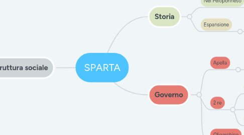Mind Map: SPARTA