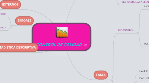 Mind Map: CONTROL DE CALIDAD