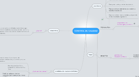 Mind Map: CONTROL DE CALIDAD