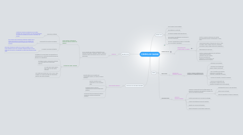 Mind Map: CONTROL DE CALIDAD