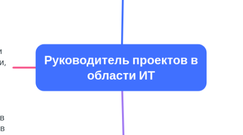 Mind Map: Руководитель проектов в области ИТ