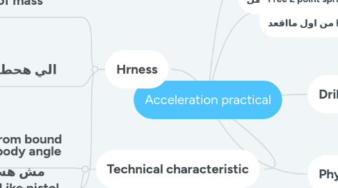 Mind Map: Acceleration practical