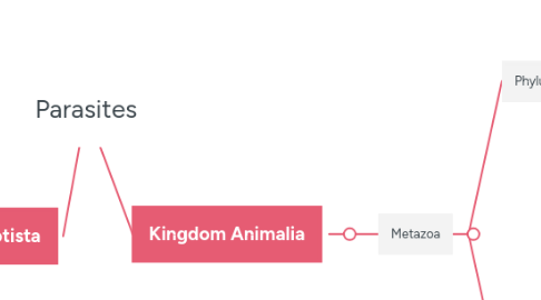 Mind Map: Parasites