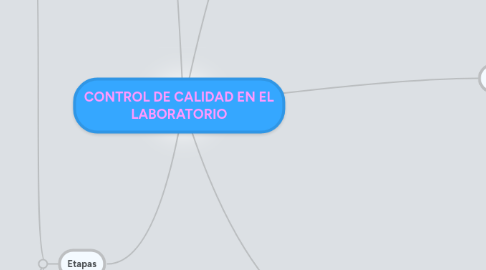 Mind Map: CONTROL DE CALIDAD EN EL LABORATORIO