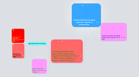 Mind Map: Compartimientos de agua corporal, volumen y composición.