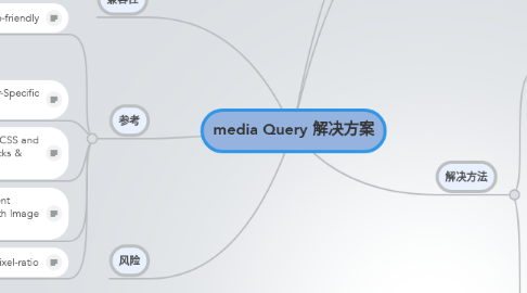 Mind Map: media Query 解决方案