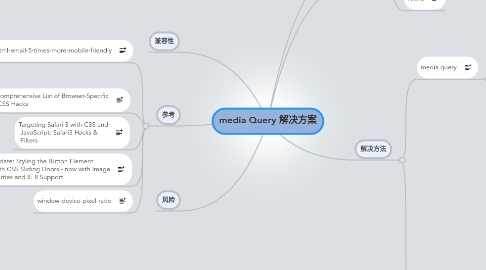 Mind Map: media Query 解决方案