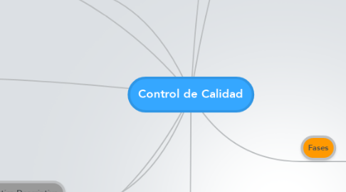 Mind Map: Control de Calidad