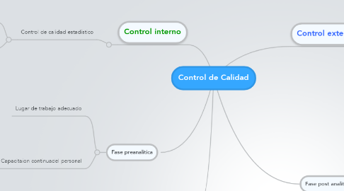Mind Map: Control de Calidad