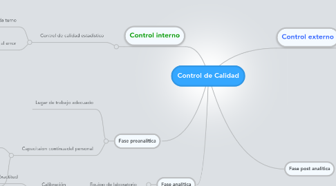 Mind Map: Control de Calidad