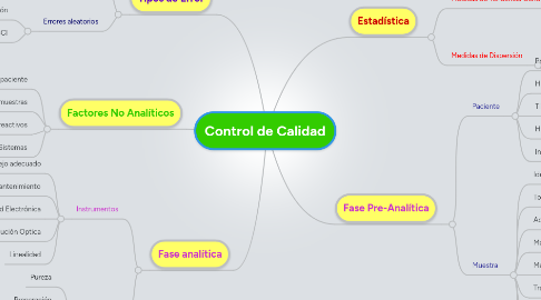 Mind Map: Control de Calidad