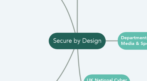 Mind Map: Secure by Design
