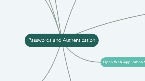 Mind Map: Passwords and Authentication