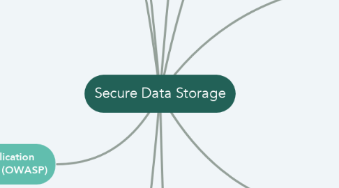 Mind Map: Secure Data Storage