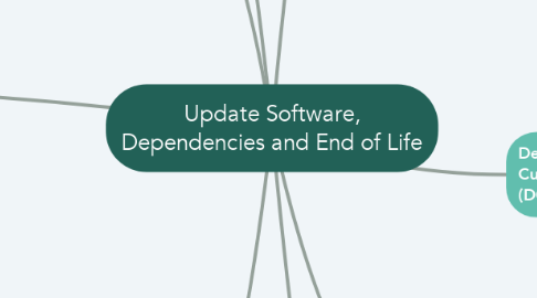 Mind Map: Update Software, Dependencies and End of Life