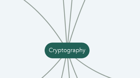 Mind Map: Cryptography