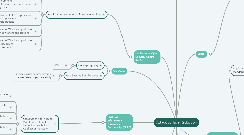 Mind Map: Attack Surface Reduction