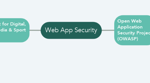 Mind Map: Web App Security