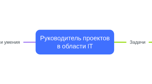 Mind Map: Руководитель проектов в области IT