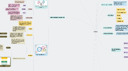 Mind Map: LÓGICA