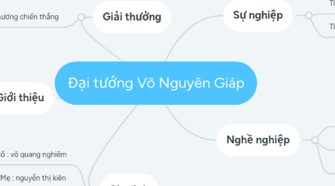 Mind Map: Đại tướng Võ Nguyên Giáp