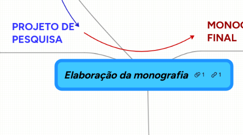 Mind Map: Elaboração da monografia