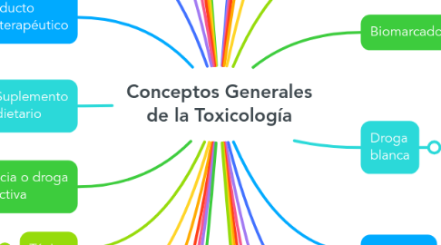 Mind Map: Conceptos Generales de la Toxicología