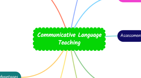 Mind Map: Communicative Language Teaching