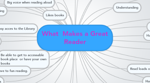 Mind Map: What  Makes a Great Reader