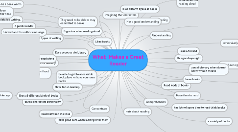 Mind Map: What  Makes a Great Reader