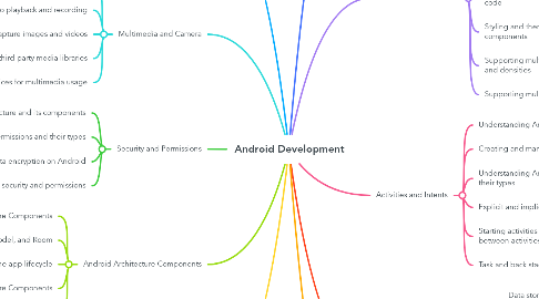 Android Development | MindMeister Mind Map