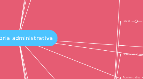 Mind Map: Auditoria administrativa
