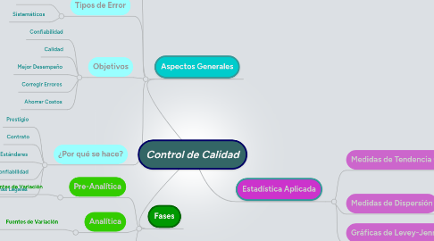 Mind Map: Control de Calidad