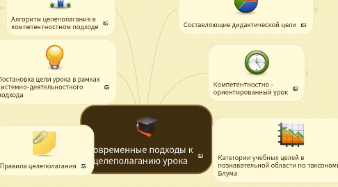 Mind Map: Современные подходы к целеполаганию урока