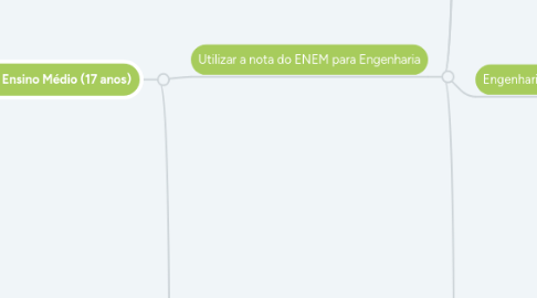 Mind Map: MAPA DA TRAJETÓRIA